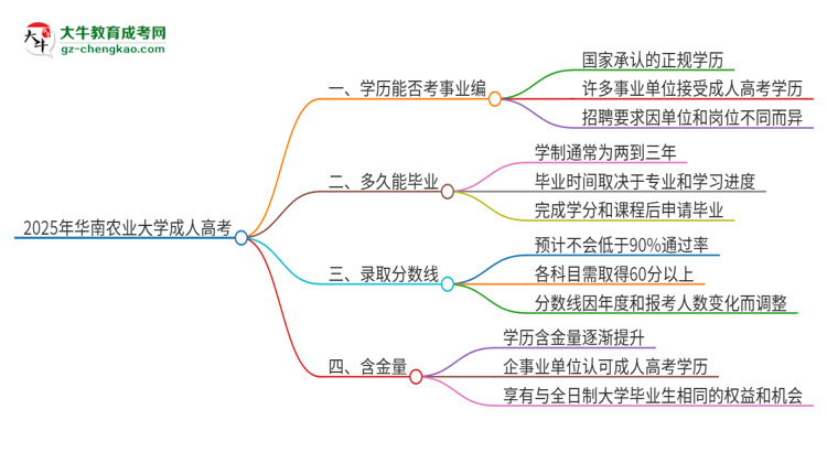 2025年華南農(nóng)業(yè)大學(xué)成人高考能考事業(yè)編嗎？思維導(dǎo)圖