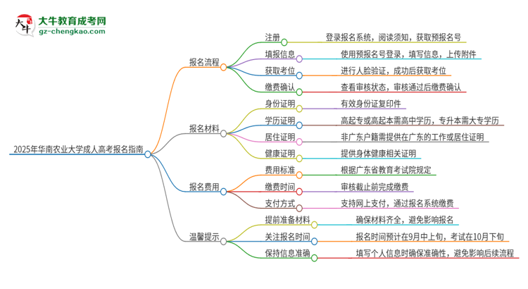 2025年華南農(nóng)業(yè)大學(xué)成人高考報名流程是什么？思維導(dǎo)圖