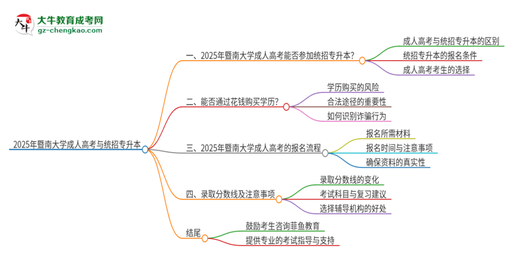 2025年暨南大學考完成人高考還能參加統(tǒng)招專升本嗎？思維導圖