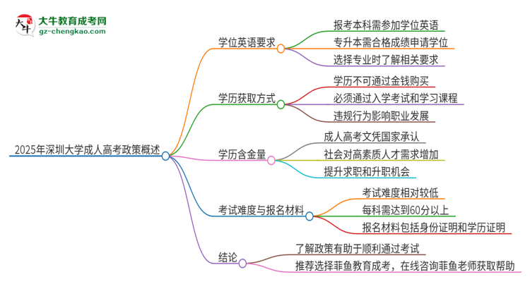 2025年深圳大學(xué)成人高考必須考學(xué)位英語嗎？思維導(dǎo)圖