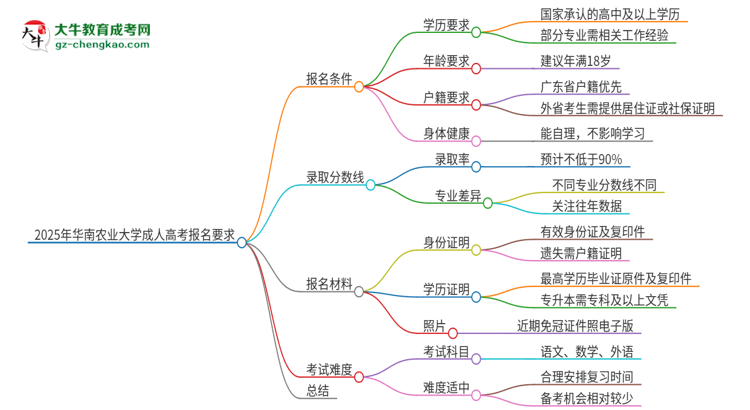 2025年華南農業(yè)大學的成人高考報名要求有哪些限制？思維導圖