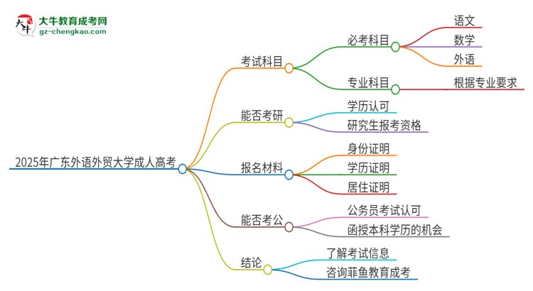 2025年廣東外語外貿(mào)大學成人高考入學考試考幾科？思維導圖