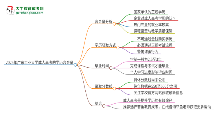 2025年廣東工業(yè)大學(xué)成人高考的學(xué)歷含金量怎么樣？思維導(dǎo)圖