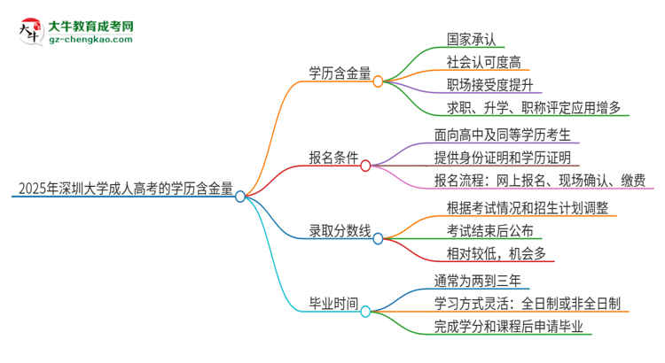 2025年深圳大學成人高考的學歷含金量怎么樣？思維導圖