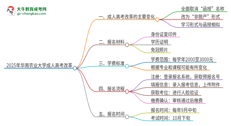 2025年華南農(nóng)業(yè)大學(xué)成人高考改革了哪些內(nèi)容？思維導(dǎo)圖