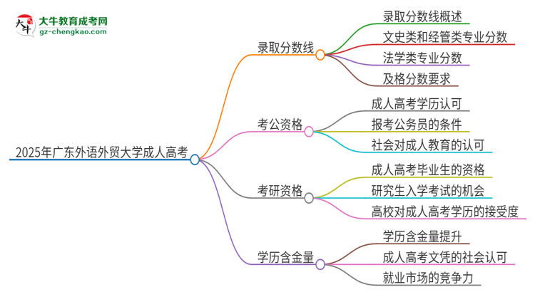 2025年廣東外語外貿(mào)大學成人高考需要考幾分能被錄取？思維導(dǎo)圖