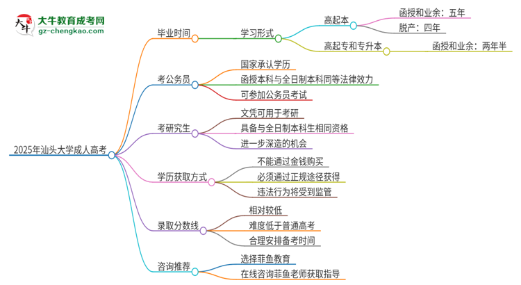 2025年汕頭大學成人高考多久能考完拿證？思維導圖