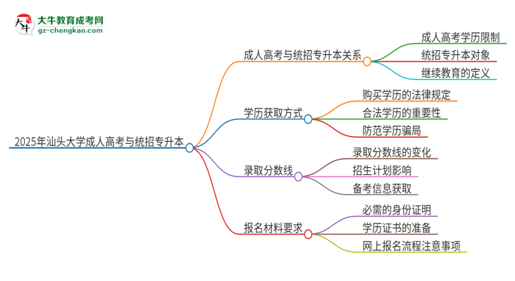 2025年汕頭大學(xué)考完成人高考還能參加統(tǒng)招專升本嗎？思維導(dǎo)圖