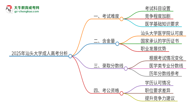 2025年汕頭大學(xué)成人高考有多難？思維導(dǎo)圖