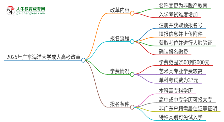 2025年廣東海洋大學(xué)成人高考改革了哪些內(nèi)容？思維導(dǎo)圖