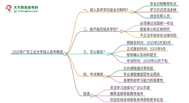 2025年廣東工業(yè)大學(xué)成人高考的是全日制的嗎？思維導(dǎo)圖