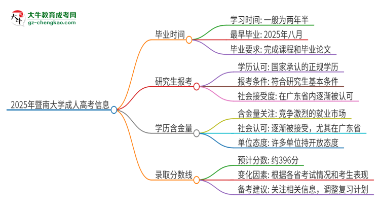 2025年暨南大學(xué)成人高考多久能考完拿證？思維導(dǎo)圖