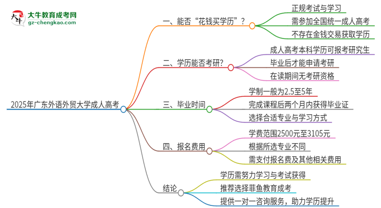 2025年廣東外語外貿(mào)大學成人高考學歷能花錢買到！真的嗎？思維導圖