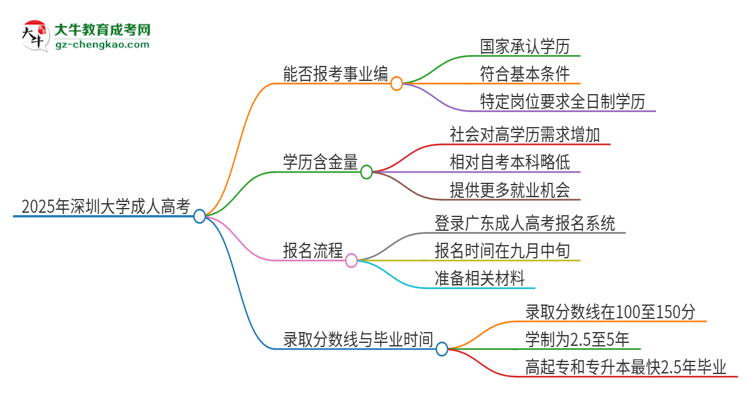 2025年深圳大學成人高考能考事業(yè)編嗎？思維導圖