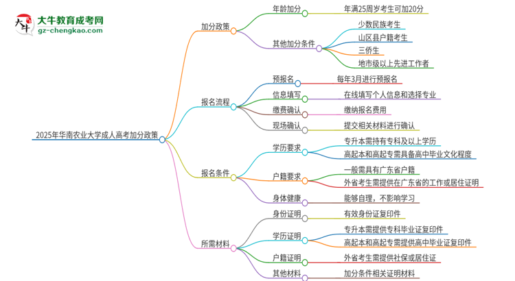 2025年華南農(nóng)業(yè)大學(xué)成人高考能加分嗎？加分條件是什么？思維導(dǎo)圖