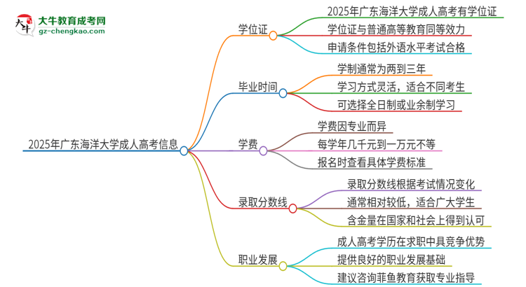 2025年廣東海洋大學(xué)成人高考能拿到學(xué)位證嗎？思維導(dǎo)圖