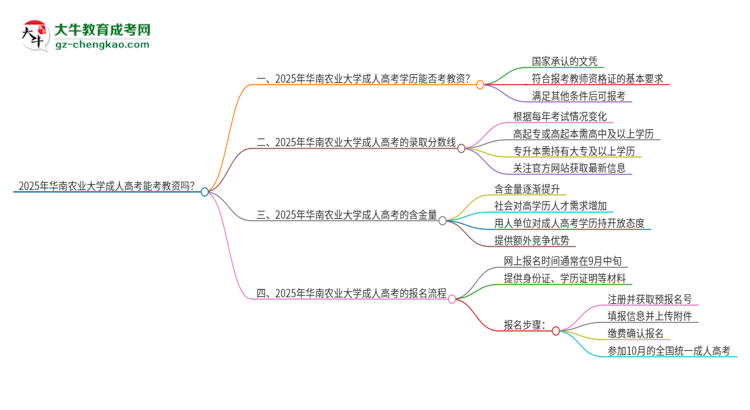 2025年華南農(nóng)業(yè)大學(xué)成人高考能考教資嗎？思維導(dǎo)圖