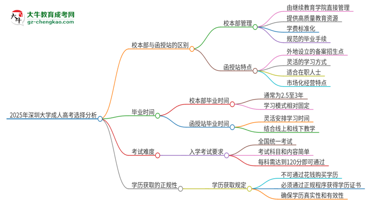 2025年深圳大學(xué)成人高考校本部和函授站哪個(gè)好一點(diǎn)？思維導(dǎo)圖