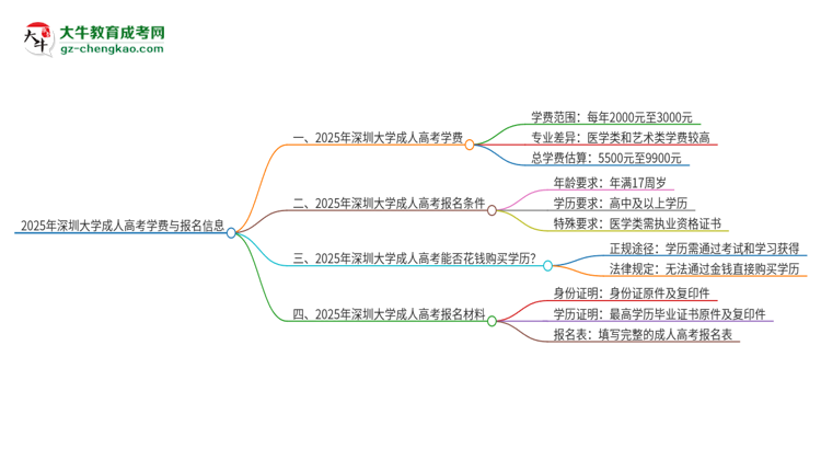 2025年深圳大學成人高考一年學費要多少？思維導圖