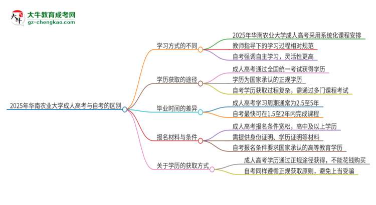 2025年華南農(nóng)業(yè)大學(xué)成人高考和自考有什么不一樣思維導(dǎo)圖