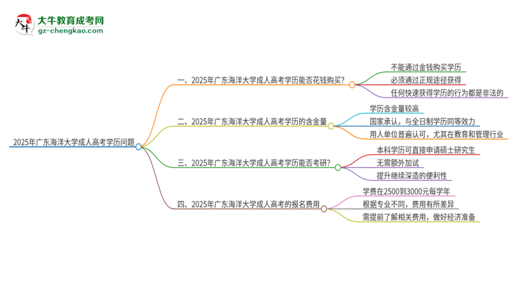 2025年廣東海洋大學(xué)成人高考學(xué)歷能花錢買到！真的嗎？思維導(dǎo)圖