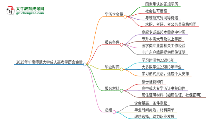 2025年華南師范大學(xué)成人高考的學(xué)歷含金量怎么樣？思維導(dǎo)圖