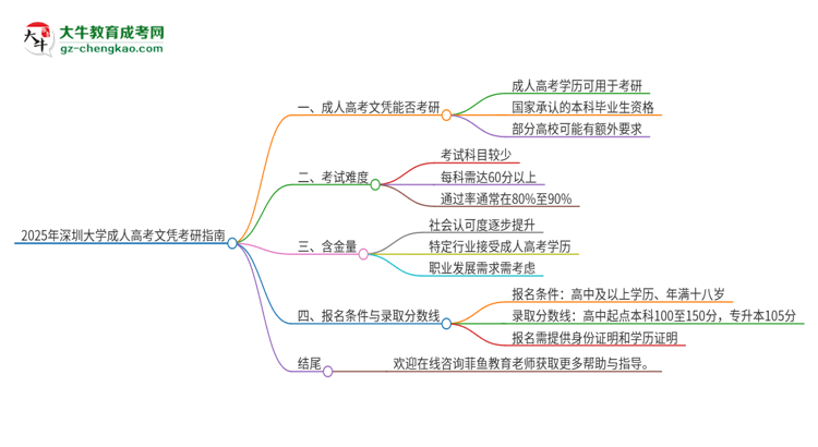 2025年深圳大學(xué)成人高考文憑能考研嗎？思維導(dǎo)圖