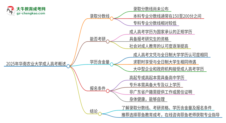 2025年華南農(nóng)業(yè)大學(xué)成人高考需要考幾分能被錄??？思維導(dǎo)圖
