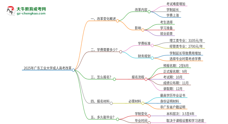 2025年廣東工業(yè)大學成人高考改革了哪些內(nèi)容？思維導圖