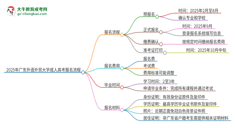 2025年廣東外語外貿(mào)大學(xué)成人高考報名流程是什么？思維導(dǎo)圖