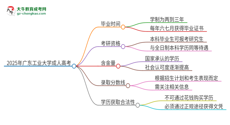 2025年廣東工業(yè)大學(xué)成人高考多久能考完拿證？思維導(dǎo)圖