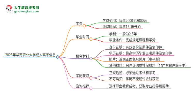 2025年華南農(nóng)業(yè)大學(xué)成人高考一年學(xué)費(fèi)要多少？思維導(dǎo)圖