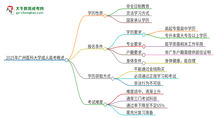 2025年廣州醫(yī)科大學成人高考的是全日制的嗎？思維導圖