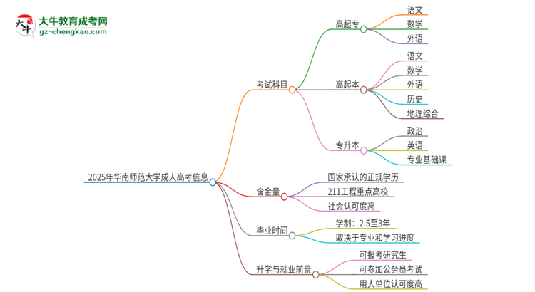 2025年華南師范大學(xué)成人高考入學(xué)考試考幾科？思維導(dǎo)圖