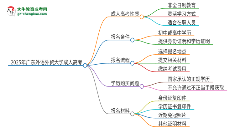 2025年廣東外語外貿(mào)大學成人高考的是全日制的嗎？思維導圖