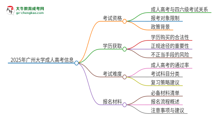 2025年廣州大學(xué)讀成人高考能考四六級嗎？思維導(dǎo)圖