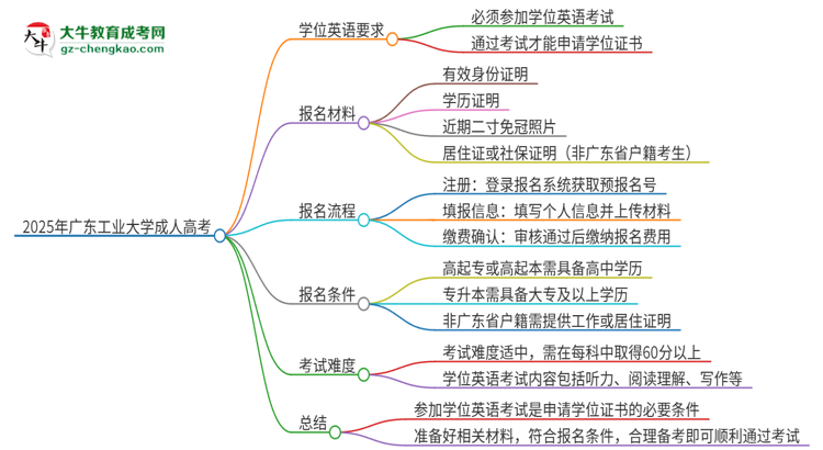 2025年廣東工業(yè)大學(xué)成人高考必須考學(xué)位英語嗎？思維導(dǎo)圖