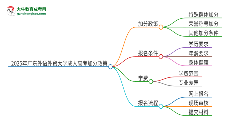 2025年廣東外語外貿(mào)大學成人高考能加分嗎？加分條件是什么？思維導圖