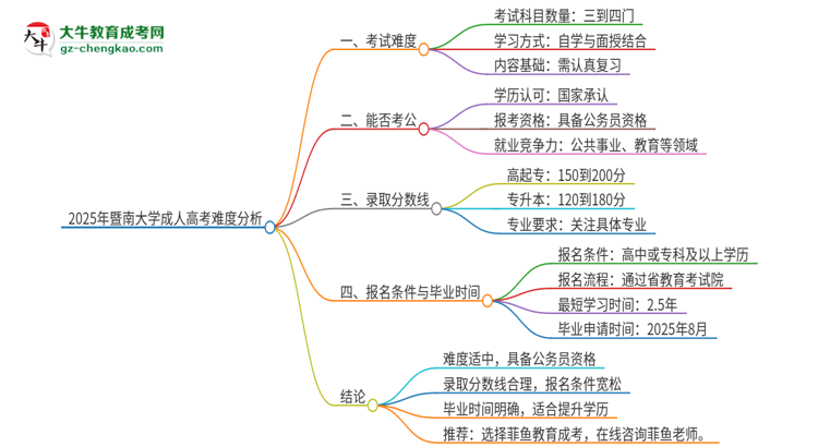 2025年暨南大學(xué)成人高考有多難？思維導(dǎo)圖