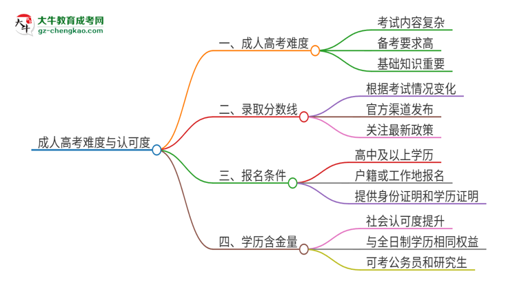 2025年廣東外語(yǔ)外貿(mào)大學(xué)成人高考有多難？思維導(dǎo)圖