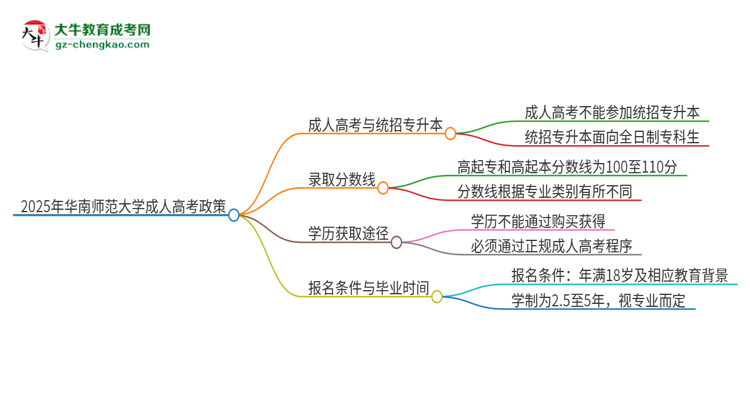 2025年華南師范大學(xué)考完成人高考還能參加統(tǒng)招專升本嗎？思維導(dǎo)圖