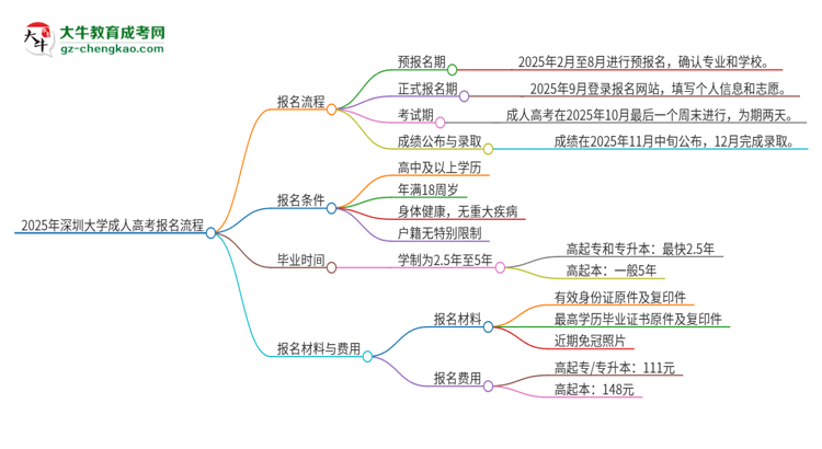 2025年深圳大學(xué)成人高考報名流程是什么？思維導(dǎo)圖