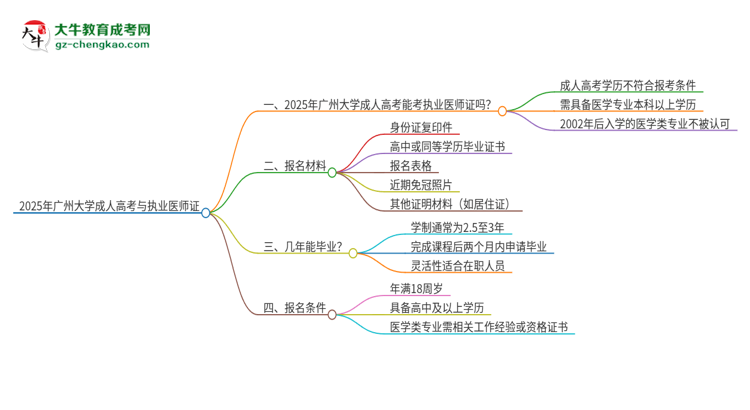 2025年廣州大學的成人高考學歷能報考執(zhí)業(yè)醫(yī)師證嗎？思維導圖