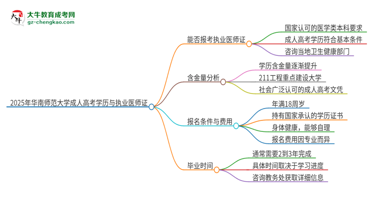 2025年華南師范大學(xué)的成人高考學(xué)歷能報(bào)考執(zhí)業(yè)醫(yī)師證嗎？思維導(dǎo)圖