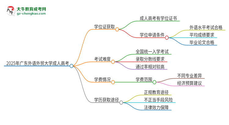 2025年廣東外語外貿(mào)大學(xué)成人高考能拿到學(xué)位證嗎？思維導(dǎo)圖