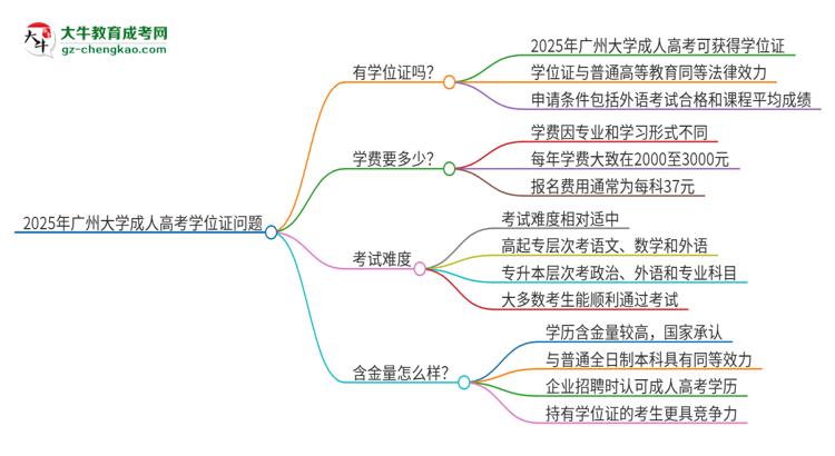 2025年廣州大學(xué)成人高考能拿到學(xué)位證嗎？思維導(dǎo)圖