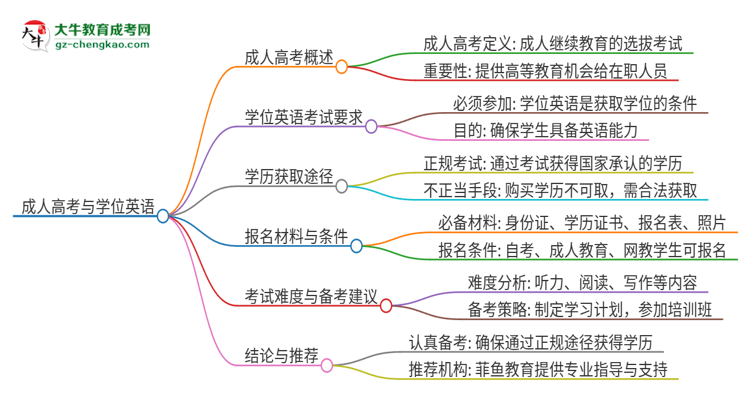 2025年廣東外語外貿(mào)大學(xué)成人高考必須考學(xué)位英語嗎？思維導(dǎo)圖