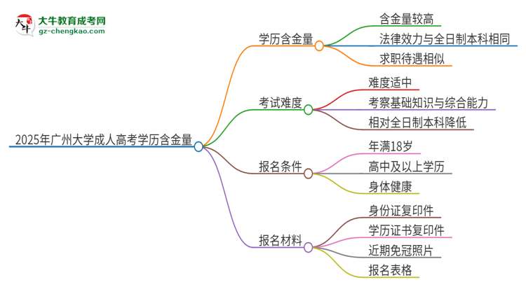 2025年廣州大學(xué)成人高考的學(xué)歷含金量怎么樣？思維導(dǎo)圖