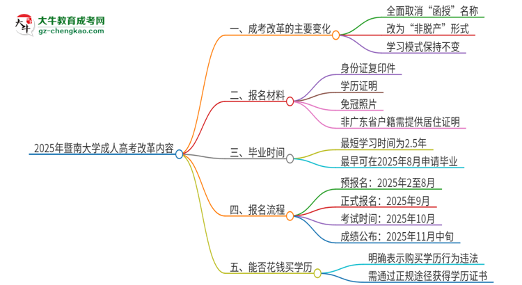 2025年暨南大學(xué)成人高考改革了哪些內(nèi)容？思維導(dǎo)圖