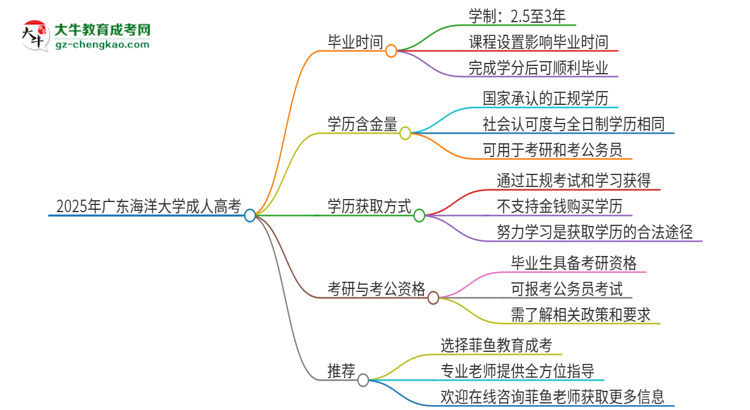 2025年廣東海洋大學(xué)成人高考多久能考完拿證？思維導(dǎo)圖